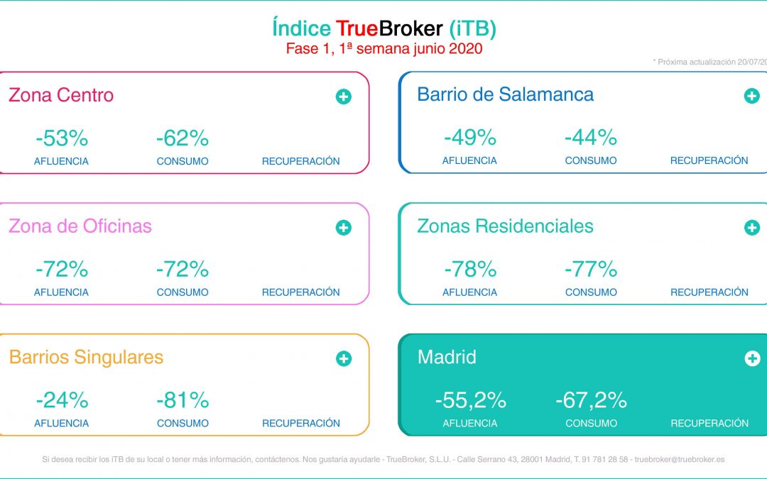 Nace el Índice TrueBroker (iTB) que evalúa el valor comercial de los locales