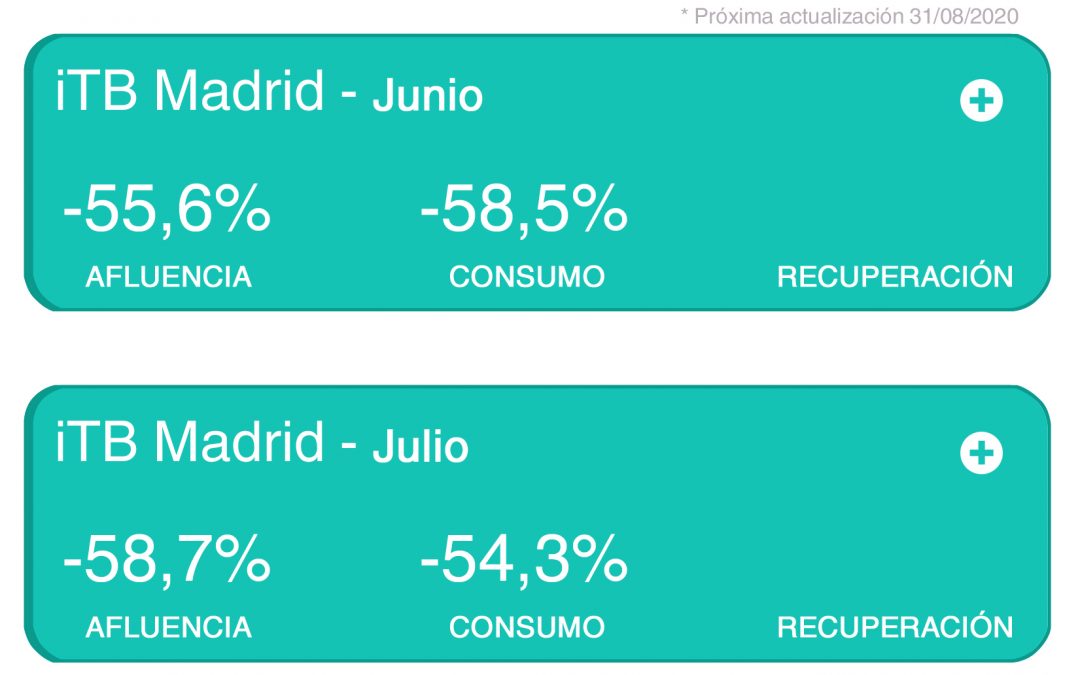iTB Julio 2020: Los madrileños cambian de hábitos de consumo por el Covid