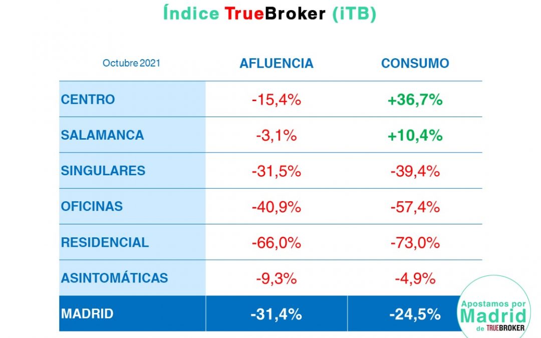 iTB Octubre 2021: mejora el ánimo en el consumo madrileño
