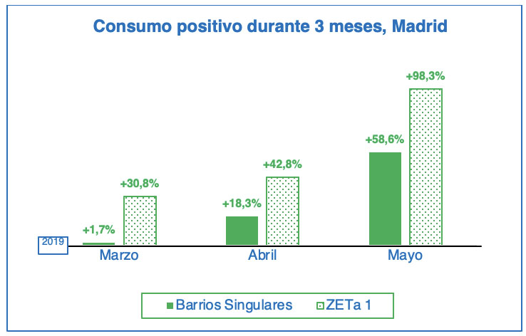 Consumo Madrid