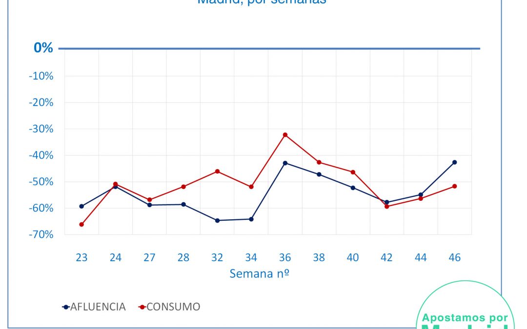 iTB Noviembre 2020: Recuperación en todas las zonas de Madrid