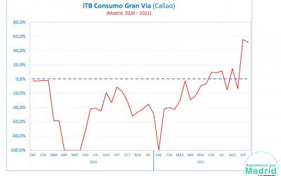 iTB Septiembre 2021: El consumo en Madrid crece exponencialmente