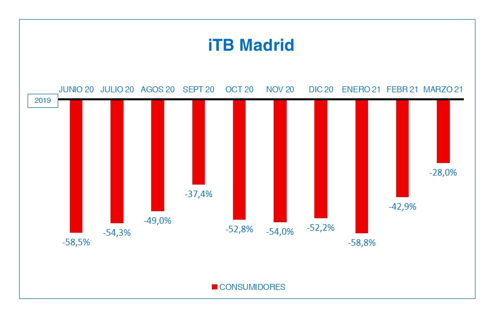 ITB MADRID Marzo 2021