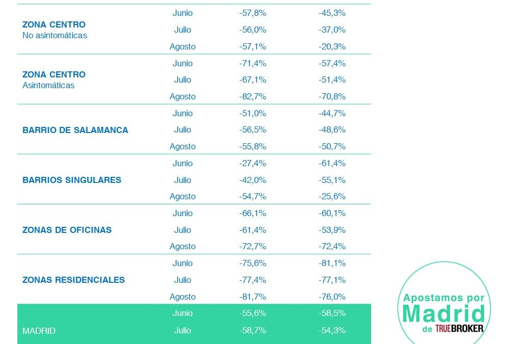 iTB Agosto 2020: Los madrileños compensan con su consumo la ausencia de turistas