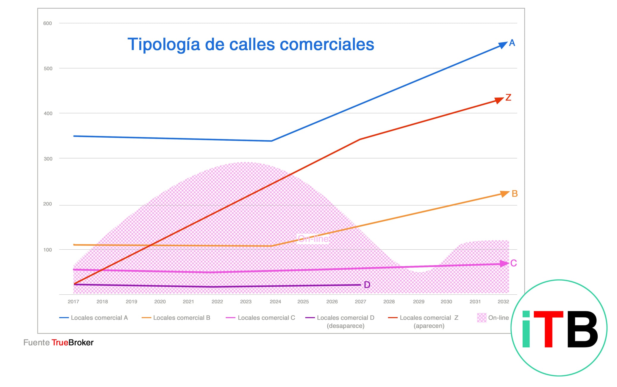 Tipología de calles comerciales Madrid