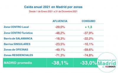 iTB Diciembre 2021: decrece el consumo en Madrid