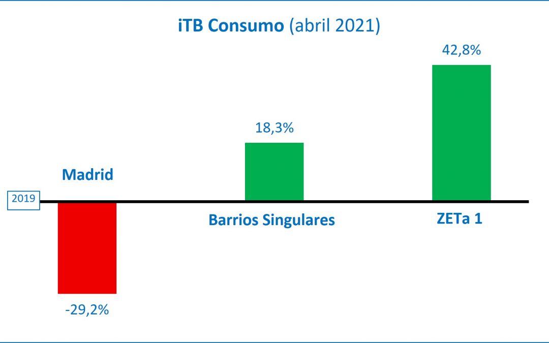 iTB Abril 2021: Remontada del consumo en Madrid