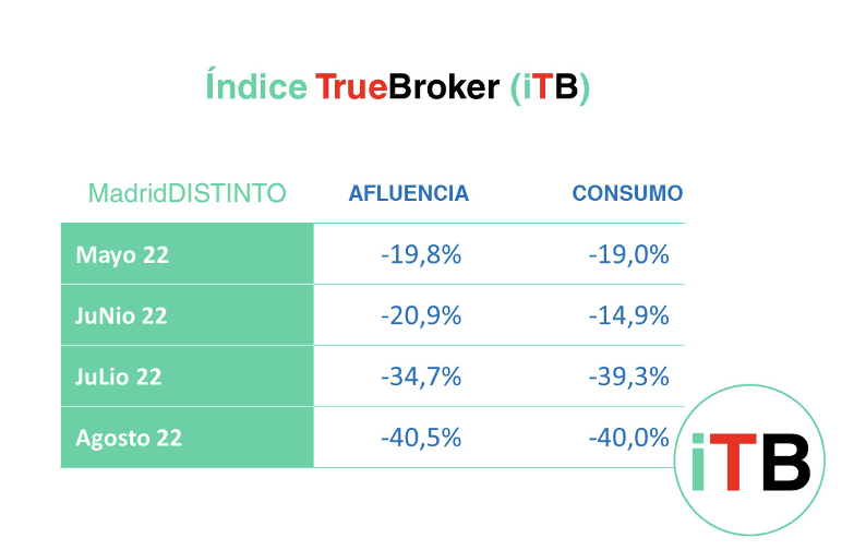 El impacto del turismo y las oficinas en el consumo en Madrid y Europa