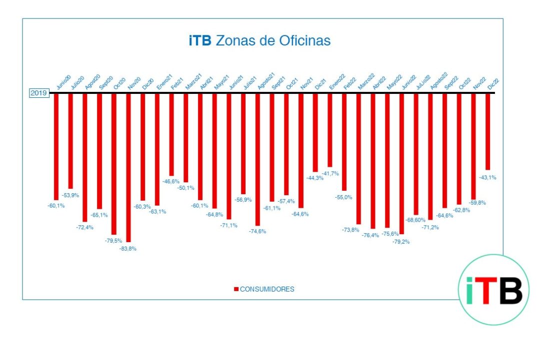 iTB Zona de Oficinas