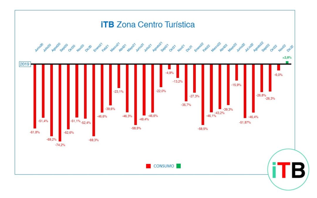 iTB Zona Centro TURÍSTICA